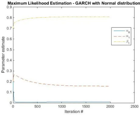 Figure 3: The estimation of the parameters of the GARCH(1,1) with Normal distribution as the iteration proceeds