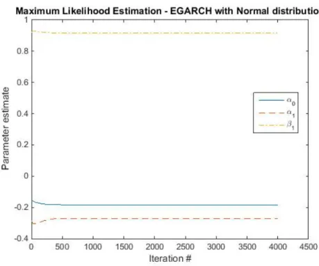 Figure 4: The estimation of the parameters of the EGARCH(1,1) as the iteration proceeds.