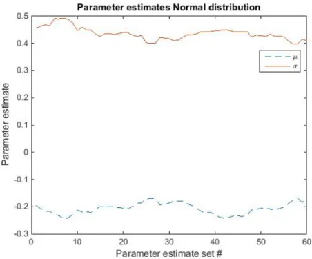 Figure 5 to 9 shows the parameter estimates of the five different processes for the 60 different data sets