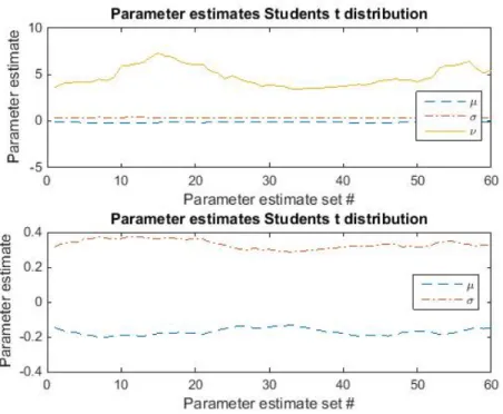 Figure 6: The parameter estimates of the Student’s t distribution for each of the 60 data sets