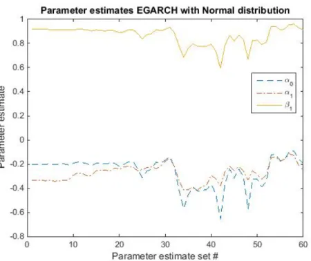 Figure 8: The parameter estimates of the EGARCH(1,1) distribution for each of the 60 data sets