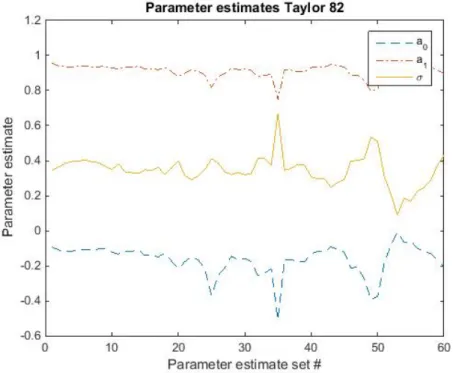 Figure 9: The parameter estimates of the Taylor 82 process for each of the 60 data sets