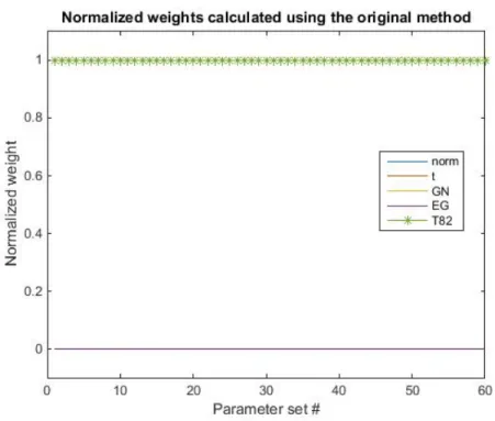 Figure 10: The calculated weights using the weight in (10). As seen in the figure only Taylor 82 is chosen.