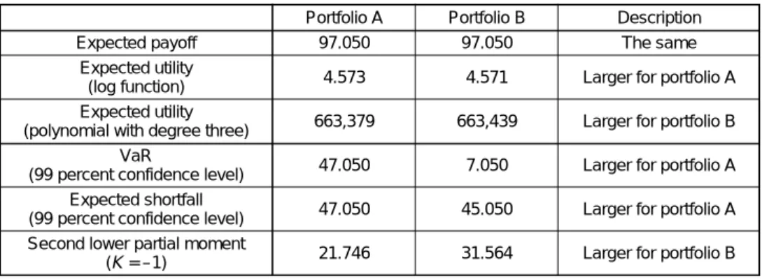 Table 2  Risk Profiles of Portfolios A and B