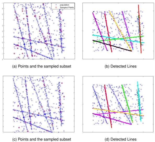 Figure 3.1: The population includes 8 lines and 50% gross outliers. (a): shows the data points and sampled subset when the size of the sample set is calculated using SWIFT