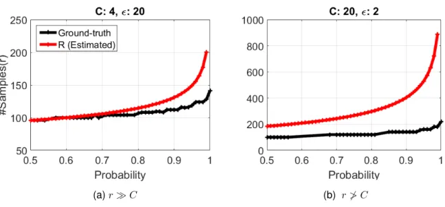 Figure 3.3: Examine the average accuracy of estimated r using multinomial estimation in (3.18).