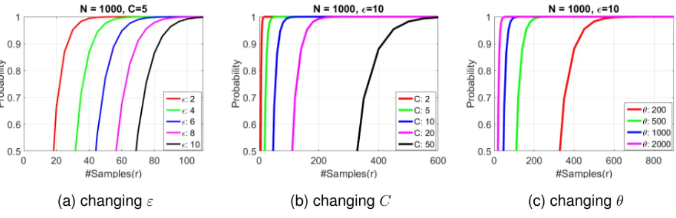 Figure 3.5: The effect of changing different parameters on the sample size r. (a): Increasing the value of ε forces the method to select more samples in order to remain with the same probability.