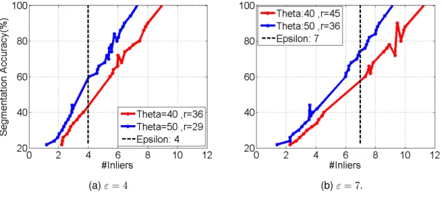 Figure 3.10: The effect of image segmentation accuracy on the average number of inliers sampled in each model instance when we have three motions.