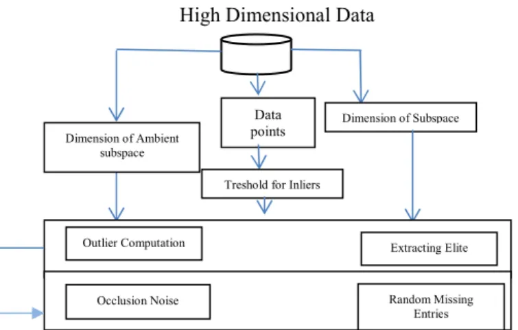 Fig. 1 Architecture of the Proposed RSCM  V.  ALGORITHM IMPLEMENTATION 