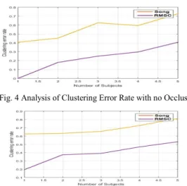 Fig. 3 Analysis of Clustering Accuracy with Occlusion 