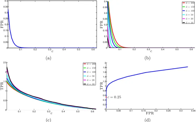 Figure 4: Performance of the two-step procedure using τ = 2σ and f(t) = ct −1 for values of c around the heuristic c = 0.25
