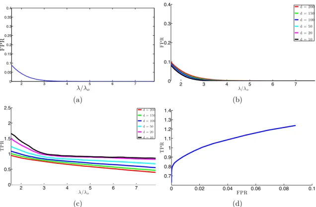Figure 6: Performance of the bias-corrected Dantzig selector for values of λ that are multiples of the heuristic λ o = √