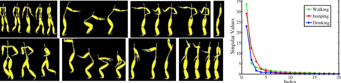 Figure 7: Left: eight activities performed by subject 86 in the CMU motion cap- cap-ture dataset: walking, squatting, punching, standing, running, jumping, arms-up, and drinking