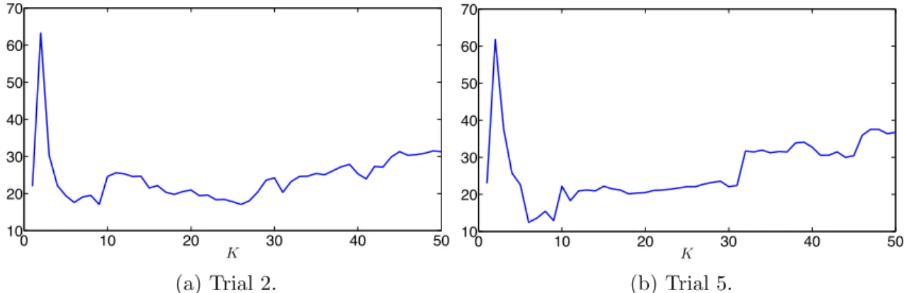 Figure 8: Minimum clustering error (%) for each K in the baseline algorithm.