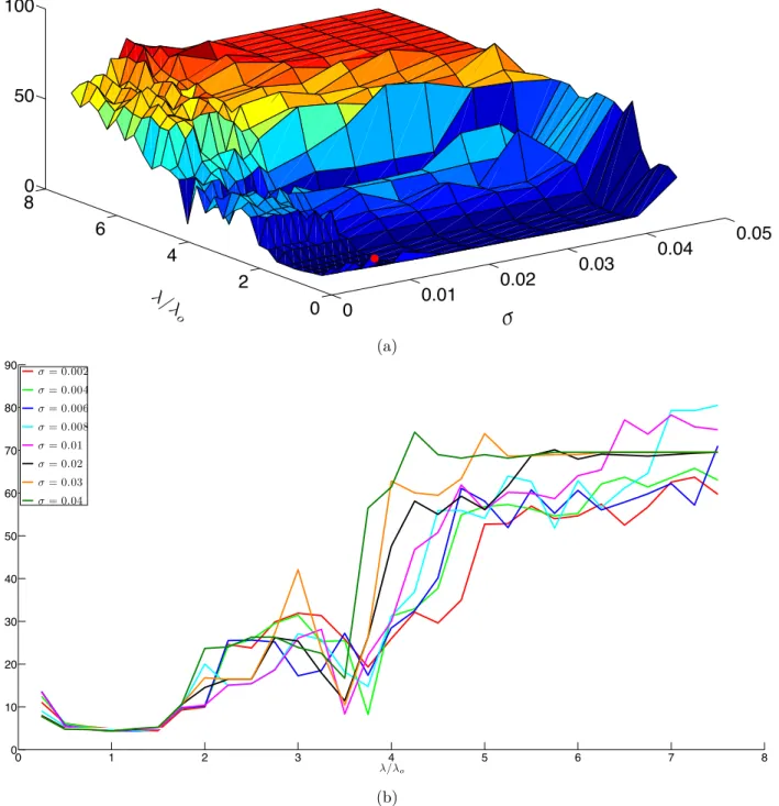 Figure 9: Clustering error (%) for different values of λ and σ on trial 5 using the two step procedure (a) 3D plot (minimum clustering error appears in red)