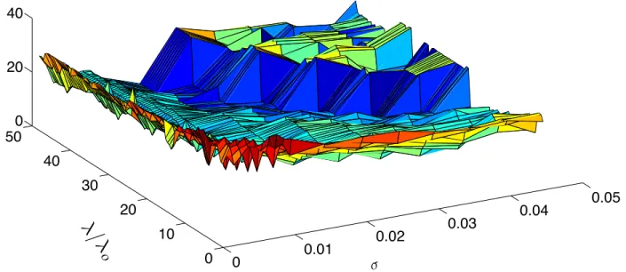 Figure 10: Clustering error (%) for different values of λ and σ on trial 5 using the corrected Dantzig Selector.