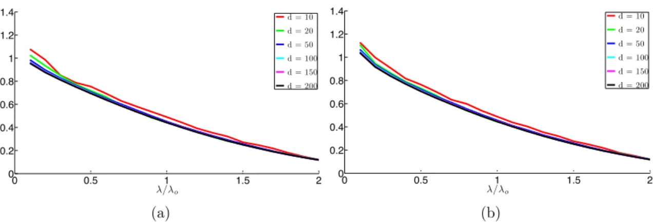 Figure 1: Average number of true discoveries normalized by subspace dimension for values of λ in an interval including the heuristic λ o = 1/ √