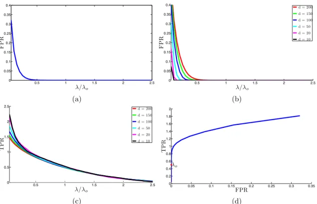 Figure 2: Performance of LASSO for values of λ in an interval including the heuristic λ o = 1/ √