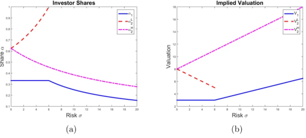 Figure 2: This figure presents comparative statics for the model presented in Section 2.2