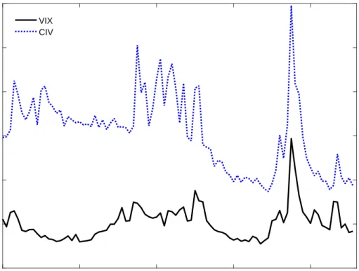 Figure 3. Observed CIV and VIX. CIV is calculated as the equally-weighted average idiosyncratic volatility across firms from a five principal components market model
