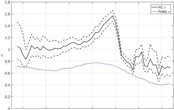 Figure 4. Estimates of Portfolio Company Idiosyncratic Volatility. This figure plots low-frequency estimates of idiosyncratic volatility measured in public (dotted black line) and private markets (solid blue line)