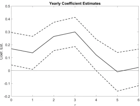 Figure 5. Coefficients of regression of PME on averages of CIV shocks. Figure reports coefficient estimates and confidence bounds from the following regression: