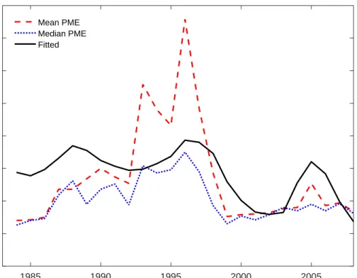 Figure 6. Average and predicted performance of VC funds by vintage. Vintage years are defined by the date of the first fund cash flow