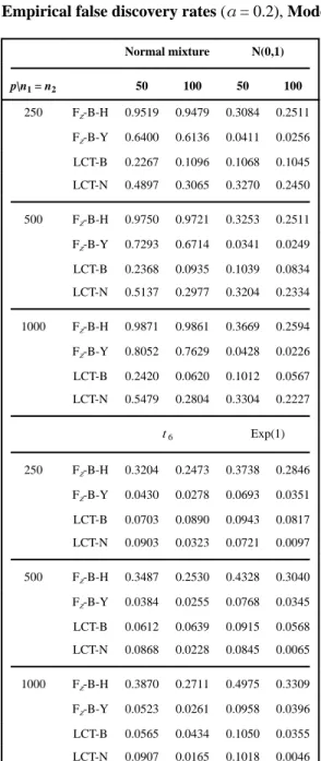 Table 1 Empirical false discovery rates (α = 0.2), Model 1.
