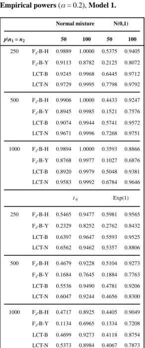 Table 2 Empirical powers (α = 0.2), Model 1.