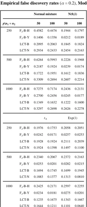 Table 3 Empirical false discovery rates (α = 0.2), Model 2.
