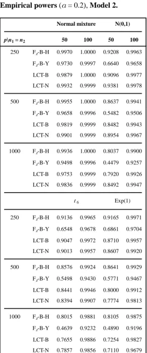 Table 4 Empirical powers (α = 0.2), Model 2.
