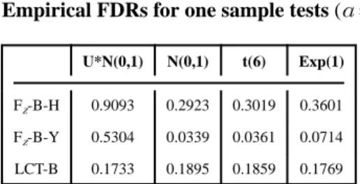 Table 5 Empirical FDRs for one sample tests (α = 0.2), Model 3.