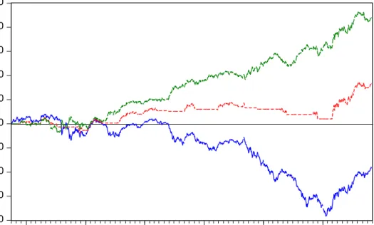 Figure 2: Cumulative returns of the best trading rule and the benchmark (values in percentages) 