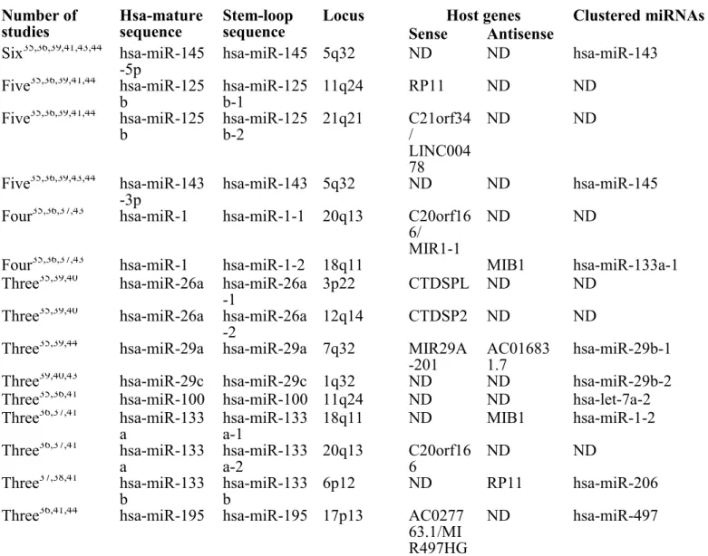 Table 1 | Downregulated miRNAs found in multiple profiling studies    Number of 