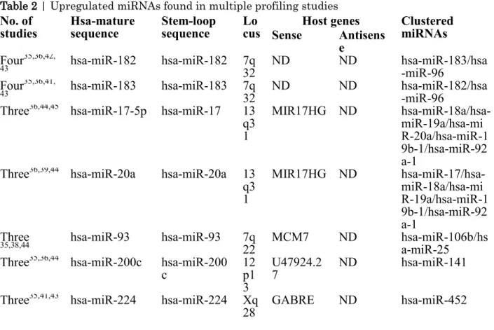 Table 2 | Upregulated miRNAs found in multiple profiling studies   