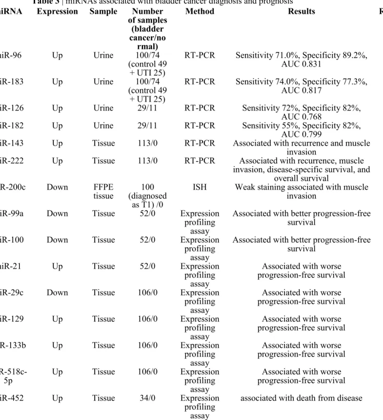 Table 3 | miRNAs associated with bladder cancer diagnosis and prognosis  miRNA  Expression  Sample  Number 
