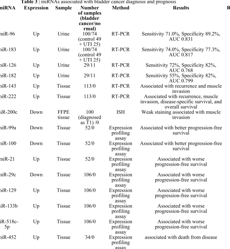Table 3 | miRNAs associated with bladder cancer diagnosis and prognosis  miRNA Expression Sample Number 