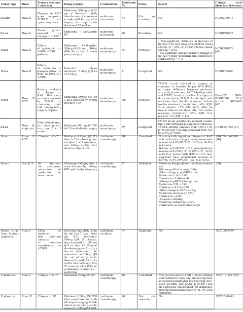 table 1: Proof of concept for anti-tumor activity of metformin