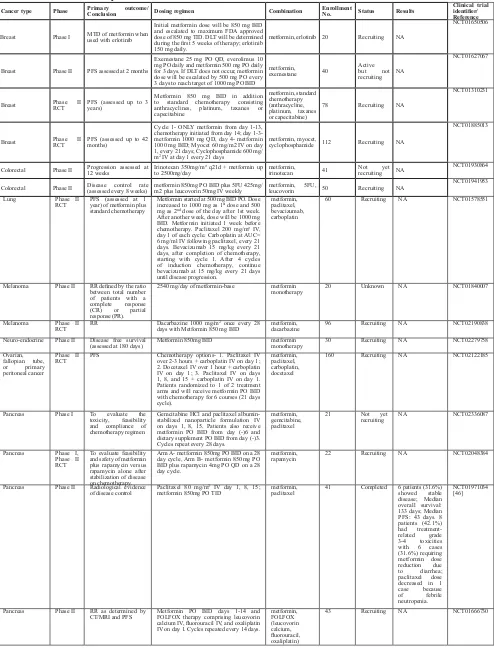 table 3: Anti-tumor activity of metformin in metastatic tumors