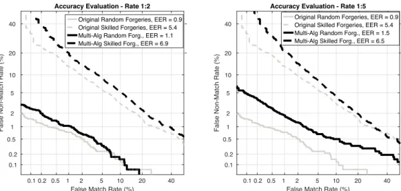 FIGURE 4. Accuracy analysis: DET curves of the original unimodal DTW scheme, with no sub-sampling (grey), and for the proposed multi-algorithm scheme for the corresponding values of sRate (black), considering random
