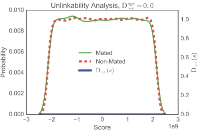 FIGURE 5. Unlinkability analysis: scores distributions for comparisons belonging to Mated instances (green) or to Non-mated instances (red).