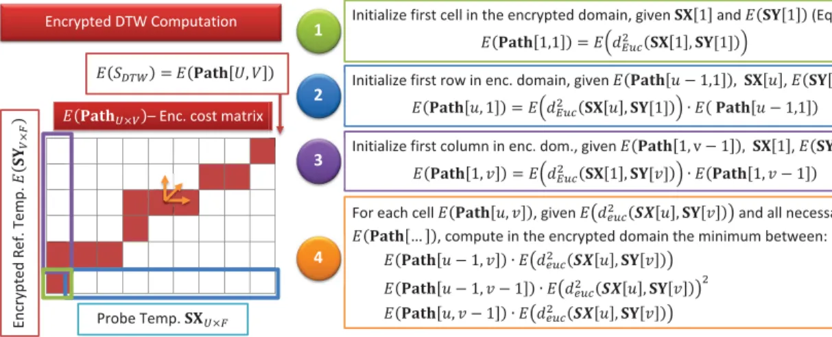 FIGURE 1. Encrypted DTW. In order to compare the probe SX U ×Fs and the reference SY V ×Fs data items, the optimal path, depicted in red, minimizing the Euclidean distance between points, is computed following the DTW algorithm