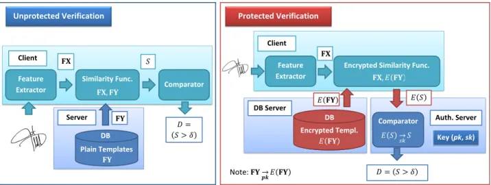 FIGURE 2. Unprotected vs Protected Biometric Verification. In the unprotected scenario (left), a probe biometric sample is acquired and its features extracted (FX)