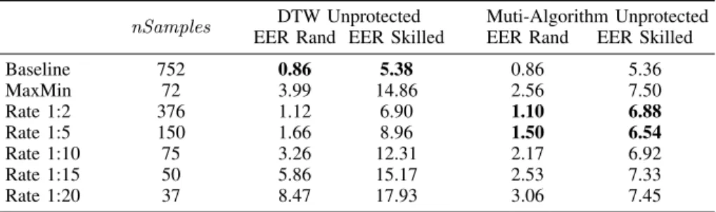 TABLE 1. Accuracy analysis of the two sub-sampling approaches, for different sampling rates, in terms of nSamples and the EER (in %) for the unimodal unprotected DTW-based scheme and the multi-algorithm approach.