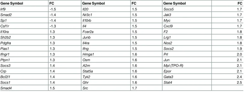 Table 1. JAK-STAT pathway-associated transcripts differentially expressed in Cstb -/- microglia.