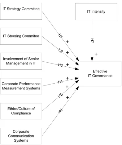 Figure 1. Research ModelIT IntensityIT Strategy CommitteeIT Steering CommiteeCorporate Performance Measurement SystemsInvolvement of Senior Management in ITEthics/Culture of ComplianceCorporate Communication SystemsEffective IT Governance+++++++ 2.1 IT Str