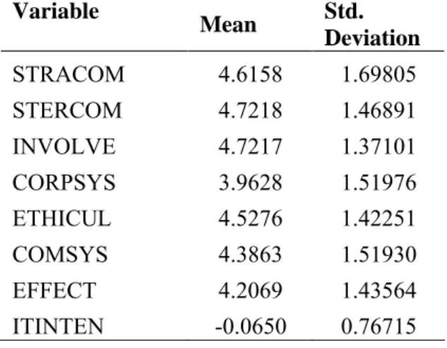 Table  3  presents  the  mean  and  standard  deviation  for  variables  included  in  the  multiple regression analysis