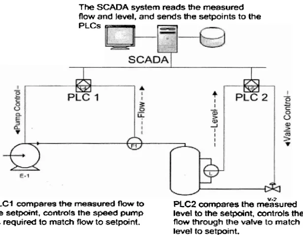 Figure 2.1: Example of real life SCADA system 