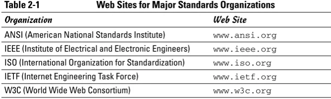 Table 2-1Web Sites for Major Standards Organizations