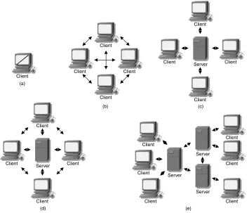 Figure 3.1The possible communication architectures for multiplayer and network games:a) single screen, possibly ‘split’, on a single computer, b) peer-to-peer, c) a client–server,d) peer-to-peer-client server hybrid, and e) network of servers